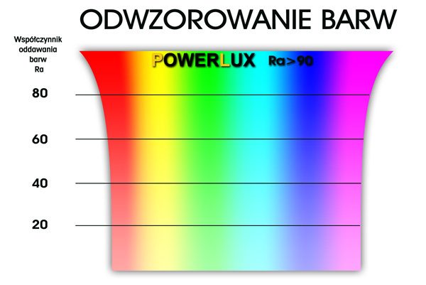 powerlux_odwzorowanie_barw